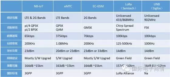 NB-IoT区别于GPRS、LoRa、SigFox等技术的关键