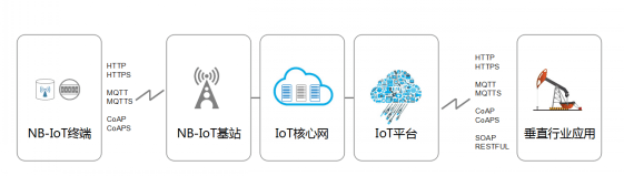 NB-IoT的网络架构