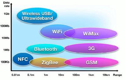 NFC、ZigBee、蓝牙属于短距离低速技术