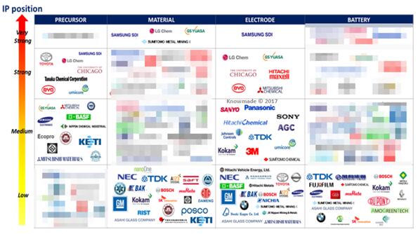 NMC材料供应链中主要专利申请人的专利地位（样刊模糊化）