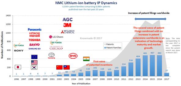 NMC锂离子电池的专利申请趋势