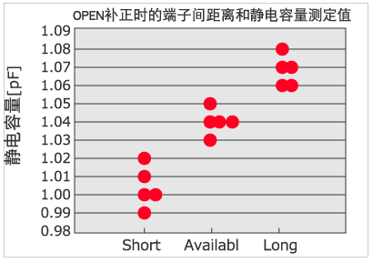 OPEN补正时的端子间距离和静电容量测定值