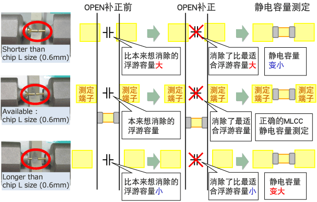 OPEN补正端子间距离和静电容量测定结果