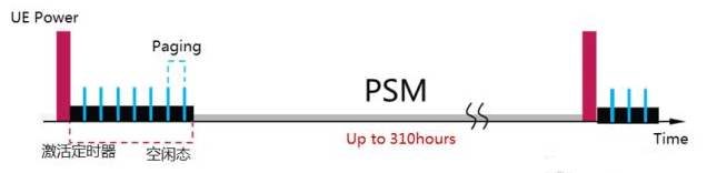 PSM即低功耗模式