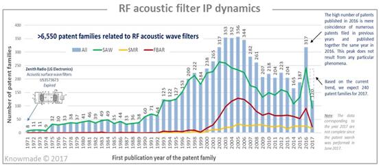 RF声波滤波器专利申请动态