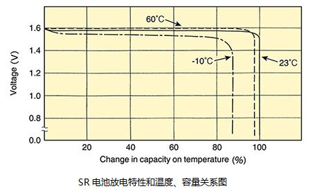 SR电池放电特性和温度、容量关系图
