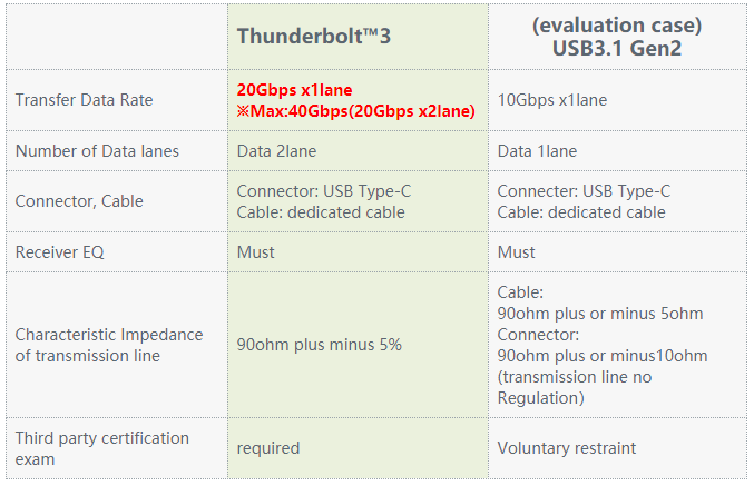 Thunderbolt™3与USB3.1 Gen2的技术要求比较