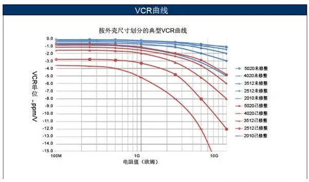 VCR曲线
