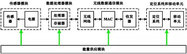 WSN的传感器节点结构示意图