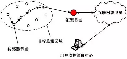 WSN的网络结构示意图