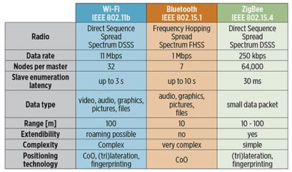 Wi-Fi、蓝牙和ZigBee的比较