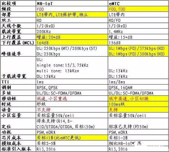 eMTC与NB-IoT的竞争关系