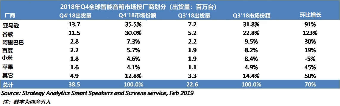 2018年Q4全球智能音箱出货量创纪录