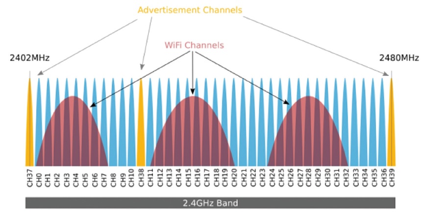 图1 在2.4GHz频段中，蓝牙5.0的广播信道落在Wi-Fi信道之间