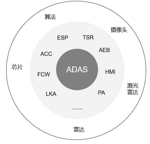 ADAS系统