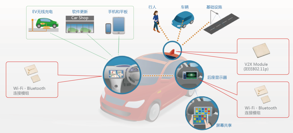 村田车载通信解决方案应用场景